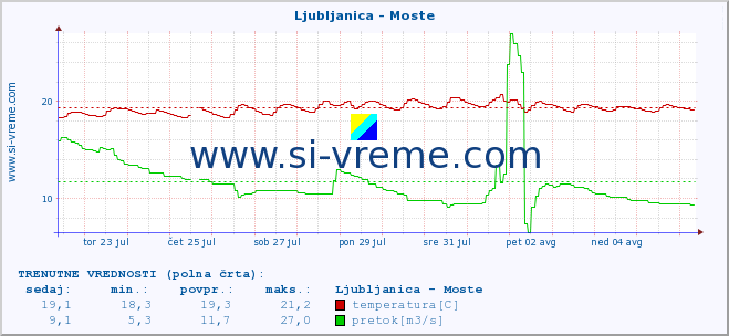 POVPREČJE :: Ljubljanica - Moste :: temperatura | pretok | višina :: zadnji mesec / 2 uri.