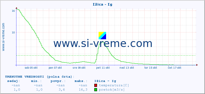 POVPREČJE :: Ižica - Ig :: temperatura | pretok | višina :: zadnji mesec / 2 uri.