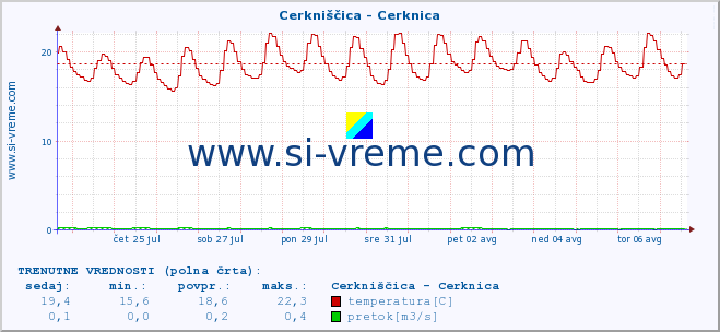 POVPREČJE :: Cerkniščica - Cerknica :: temperatura | pretok | višina :: zadnji mesec / 2 uri.