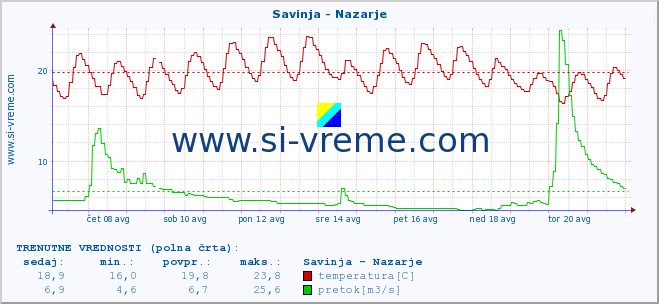 POVPREČJE :: Savinja - Nazarje :: temperatura | pretok | višina :: zadnji mesec / 2 uri.