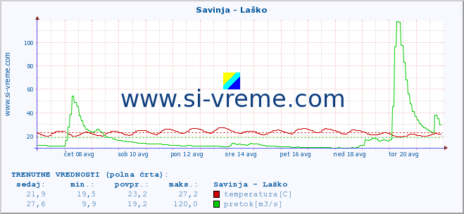 POVPREČJE :: Savinja - Laško :: temperatura | pretok | višina :: zadnji mesec / 2 uri.