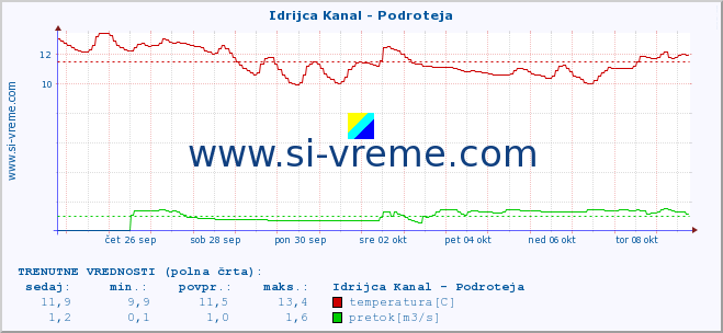 POVPREČJE :: Idrijca Kanal - Podroteja :: temperatura | pretok | višina :: zadnji mesec / 2 uri.