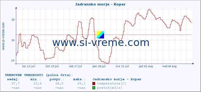 POVPREČJE :: Jadransko morje - Koper :: temperatura | pretok | višina :: zadnji mesec / 2 uri.