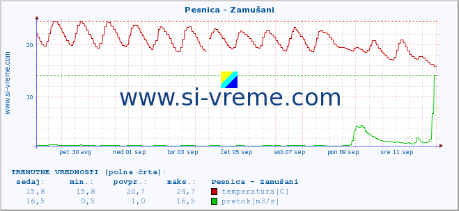 POVPREČJE :: Pesnica - Zamušani :: temperatura | pretok | višina :: zadnji mesec / 2 uri.