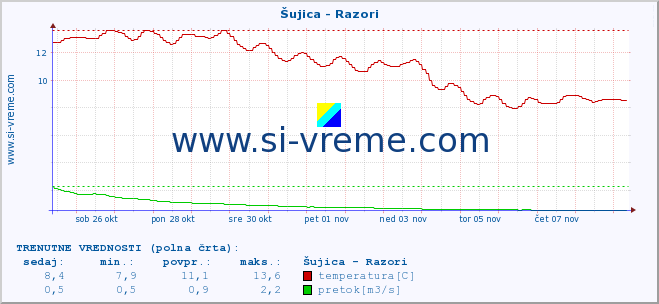 POVPREČJE :: Šujica - Razori :: temperatura | pretok | višina :: zadnji mesec / 2 uri.