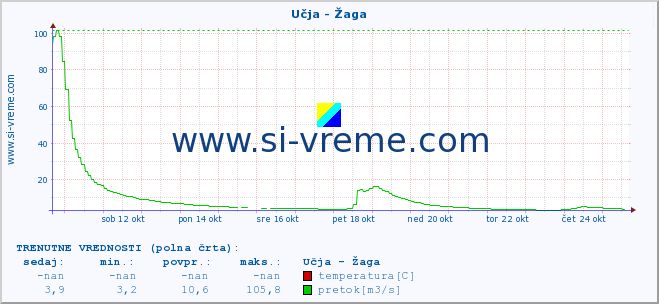 POVPREČJE :: Učja - Žaga :: temperatura | pretok | višina :: zadnji mesec / 2 uri.