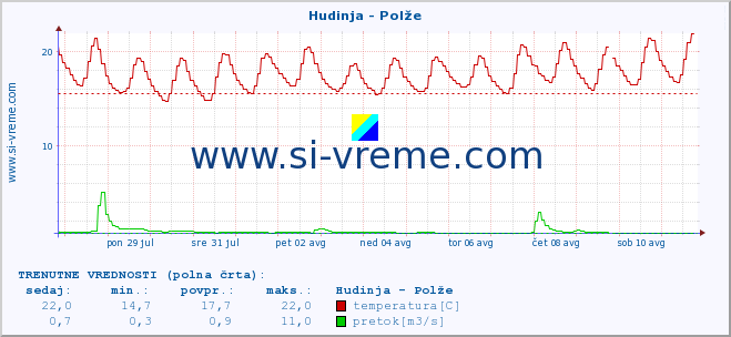 POVPREČJE :: Hudinja - Polže :: temperatura | pretok | višina :: zadnji mesec / 2 uri.