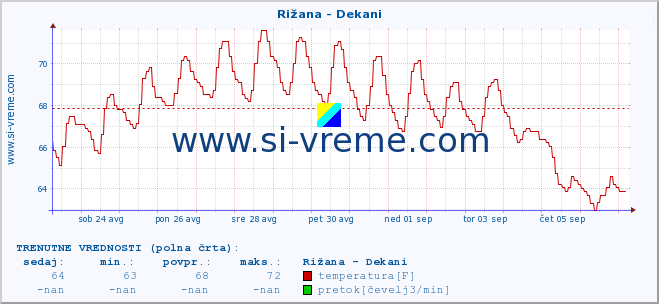 POVPREČJE :: Rižana - Dekani :: temperatura | pretok | višina :: zadnji mesec / 2 uri.