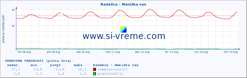 POVPREČJE :: Radešca - Meniška vas :: temperatura | pretok | višina :: zadnji mesec / 2 uri.