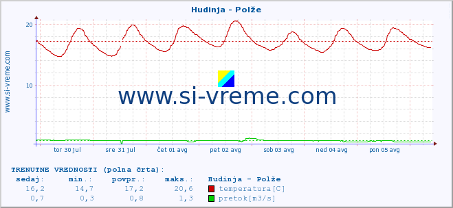 POVPREČJE :: Hudinja - Polže :: temperatura | pretok | višina :: zadnji mesec / 2 uri.