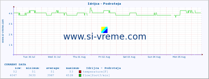  :: Idrijca - Podroteja :: temperature | flow | height :: last month / 2 hours.