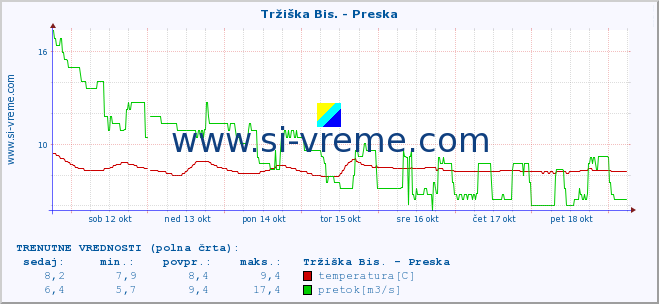 POVPREČJE :: Tržiška Bis. - Preska :: temperatura | pretok | višina :: zadnji mesec / 2 uri.