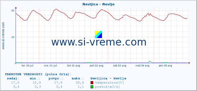 POVPREČJE :: Nevljica - Nevlje :: temperatura | pretok | višina :: zadnji mesec / 2 uri.