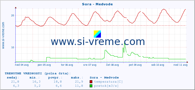 POVPREČJE :: Sora - Medvode :: temperatura | pretok | višina :: zadnji mesec / 2 uri.