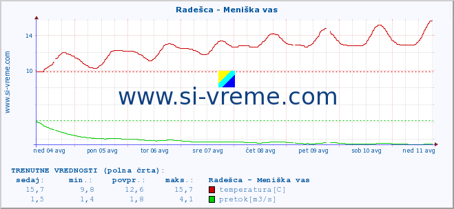 POVPREČJE :: Radešca - Meniška vas :: temperatura | pretok | višina :: zadnji mesec / 2 uri.