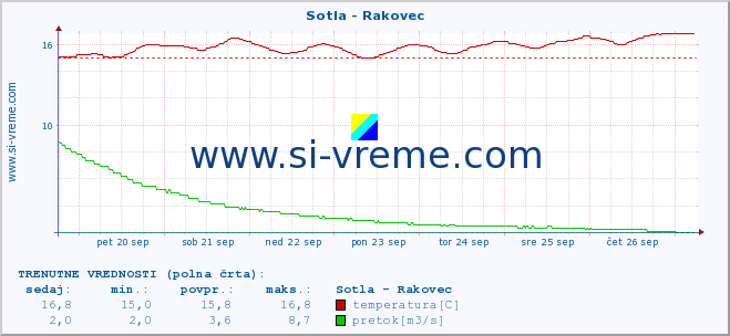 POVPREČJE :: Sotla - Rakovec :: temperatura | pretok | višina :: zadnji mesec / 2 uri.