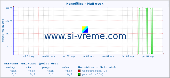 POVPREČJE :: Nanoščica - Mali otok :: temperatura | pretok | višina :: zadnji mesec / 2 uri.