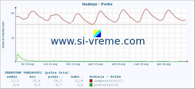 POVPREČJE :: Hudinja - Polže :: temperatura | pretok | višina :: zadnji mesec / 2 uri.