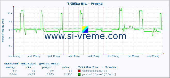 POVPREČJE :: Tržiška Bis. - Preska :: temperatura | pretok | višina :: zadnji mesec / 2 uri.