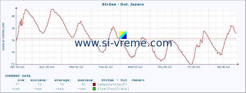  :: Stržen - Dol. Jezero :: temperature | flow | height :: last month / 2 hours.