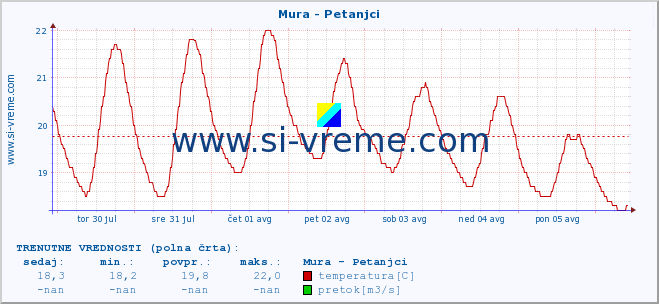 POVPREČJE :: Mura - Petanjci :: temperatura | pretok | višina :: zadnji mesec / 2 uri.