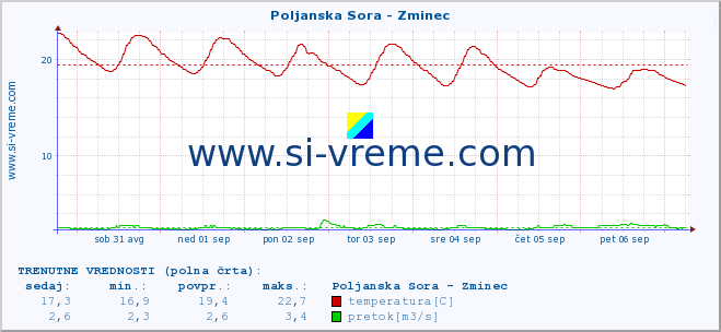 POVPREČJE :: Poljanska Sora - Zminec :: temperatura | pretok | višina :: zadnji mesec / 2 uri.