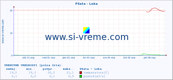 POVPREČJE :: Pšata - Loka :: temperatura | pretok | višina :: zadnji mesec / 2 uri.