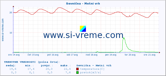 POVPREČJE :: Sevnična - Metni vrh :: temperatura | pretok | višina :: zadnji mesec / 2 uri.