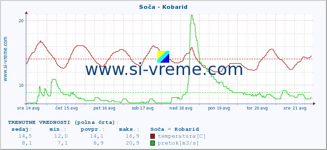 POVPREČJE :: Soča - Kobarid :: temperatura | pretok | višina :: zadnji mesec / 2 uri.