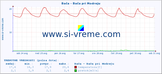 POVPREČJE :: Bača - Bača pri Modreju :: temperatura | pretok | višina :: zadnji mesec / 2 uri.