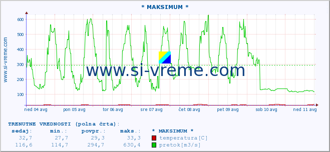 POVPREČJE :: * MAKSIMUM * :: temperatura | pretok | višina :: zadnji mesec / 2 uri.