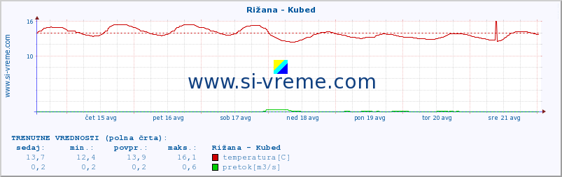 POVPREČJE :: Rižana - Kubed :: temperatura | pretok | višina :: zadnji mesec / 2 uri.