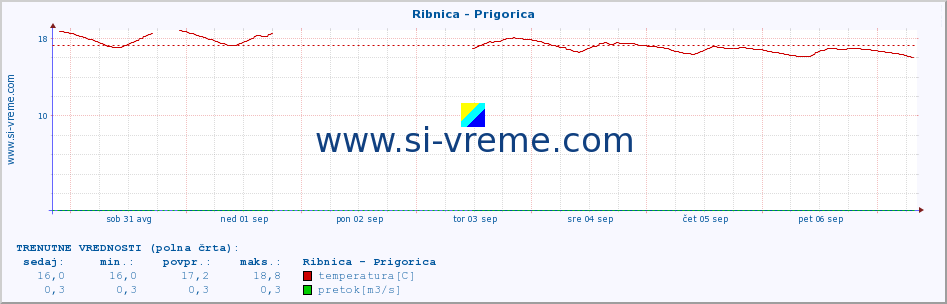 POVPREČJE :: Ribnica - Prigorica :: temperatura | pretok | višina :: zadnji mesec / 2 uri.