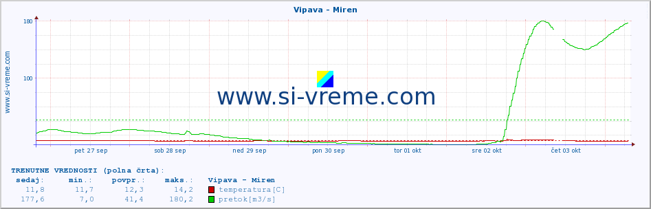 POVPREČJE :: Vipava - Miren :: temperatura | pretok | višina :: zadnji mesec / 2 uri.