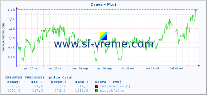 POVPREČJE :: Drava - Ptuj :: temperatura | pretok | višina :: zadnji mesec / 2 uri.