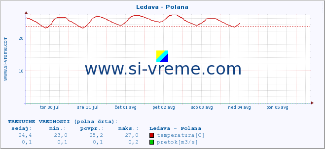 POVPREČJE :: Ledava - Polana :: temperatura | pretok | višina :: zadnji mesec / 2 uri.