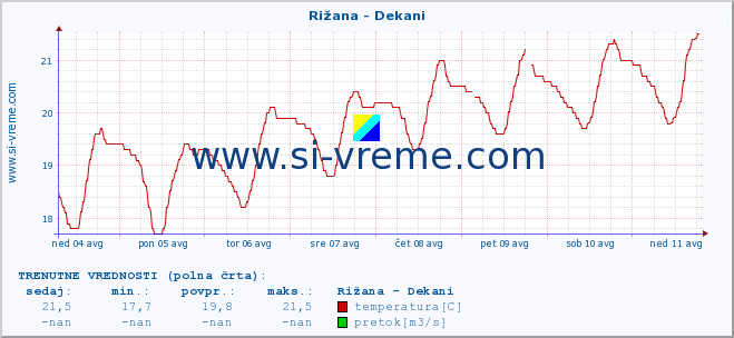 POVPREČJE :: Rižana - Dekani :: temperatura | pretok | višina :: zadnji mesec / 2 uri.