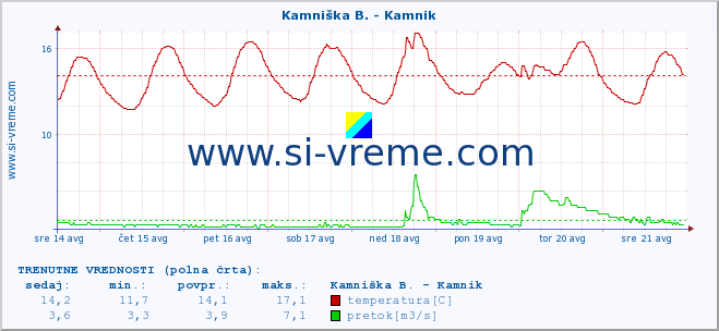 POVPREČJE :: Stržen - Gor. Jezero :: temperatura | pretok | višina :: zadnji mesec / 2 uri.