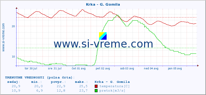 POVPREČJE :: Krka - G. Gomila :: temperatura | pretok | višina :: zadnji mesec / 2 uri.