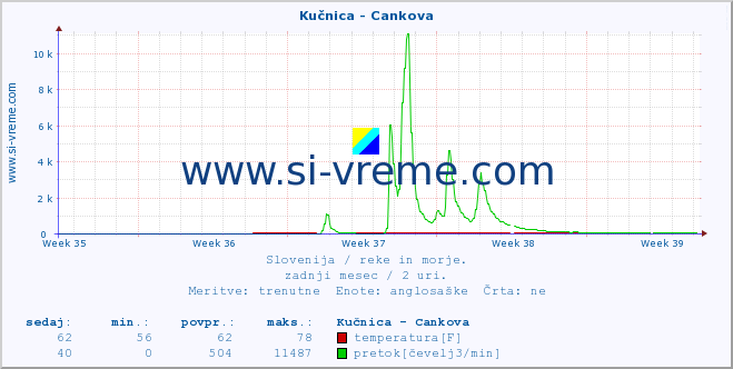 POVPREČJE :: Kučnica - Cankova :: temperatura | pretok | višina :: zadnji mesec / 2 uri.