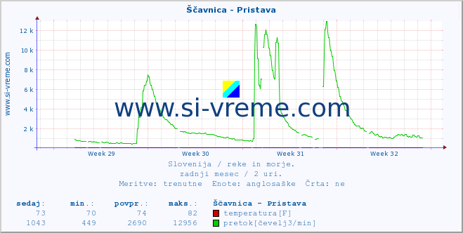 POVPREČJE :: Ščavnica - Pristava :: temperatura | pretok | višina :: zadnji mesec / 2 uri.