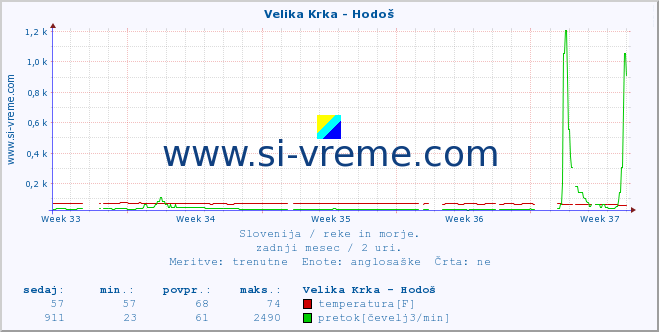 POVPREČJE :: Velika Krka - Hodoš :: temperatura | pretok | višina :: zadnji mesec / 2 uri.