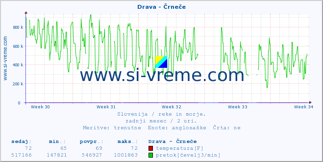 POVPREČJE :: Drava - Črneče :: temperatura | pretok | višina :: zadnji mesec / 2 uri.