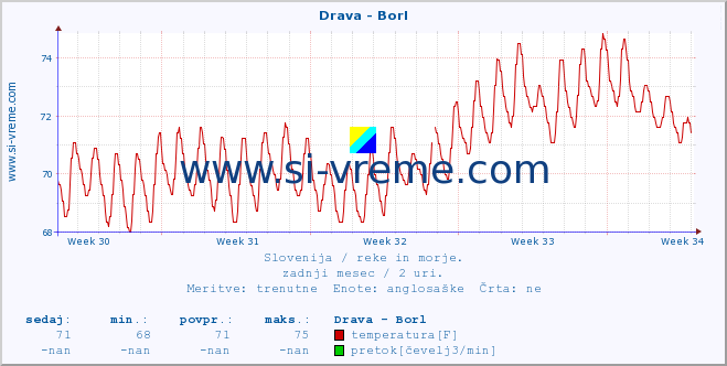 POVPREČJE :: Drava - Borl :: temperatura | pretok | višina :: zadnji mesec / 2 uri.