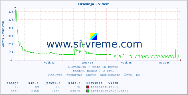 POVPREČJE :: Dravinja - Videm :: temperatura | pretok | višina :: zadnji mesec / 2 uri.