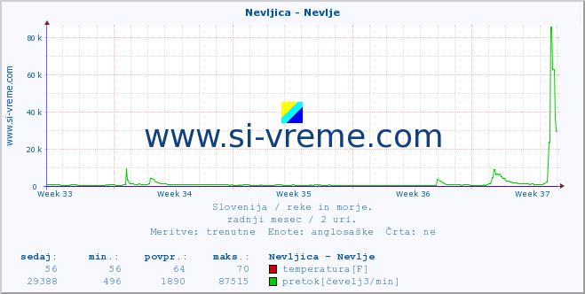 POVPREČJE :: Nevljica - Nevlje :: temperatura | pretok | višina :: zadnji mesec / 2 uri.