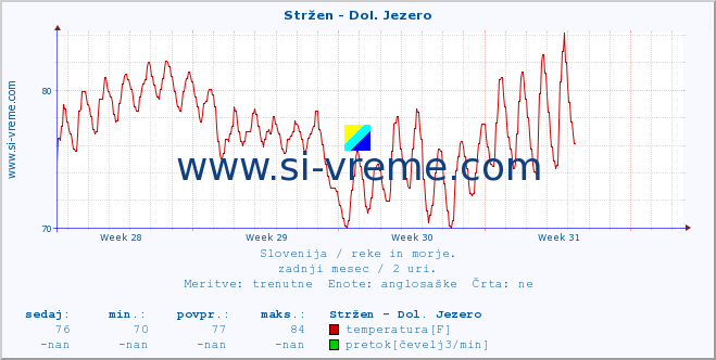 POVPREČJE :: Stržen - Dol. Jezero :: temperatura | pretok | višina :: zadnji mesec / 2 uri.