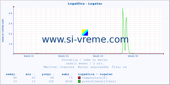 POVPREČJE :: Logaščica - Logatec :: temperatura | pretok | višina :: zadnji mesec / 2 uri.