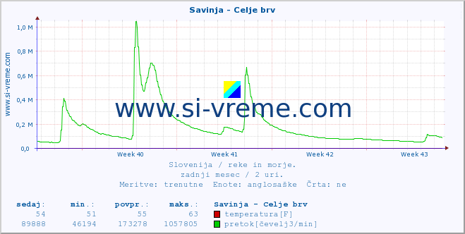 POVPREČJE :: Savinja - Celje brv :: temperatura | pretok | višina :: zadnji mesec / 2 uri.