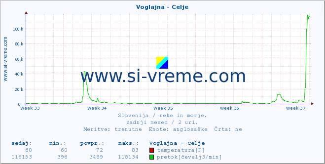 POVPREČJE :: Voglajna - Celje :: temperatura | pretok | višina :: zadnji mesec / 2 uri.